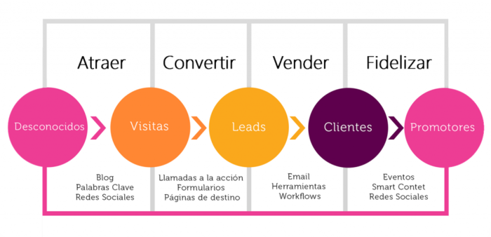 Sé conciso en la información