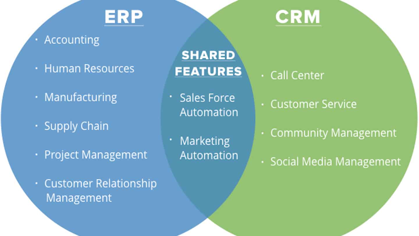 ERP & CRM para la Gestión de Empresas