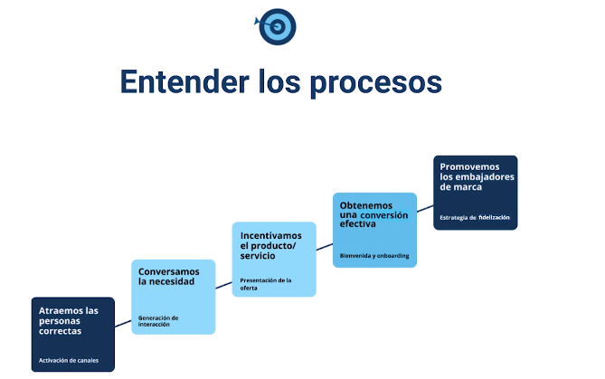 Las 4 etapas del Inbound Marketing.
