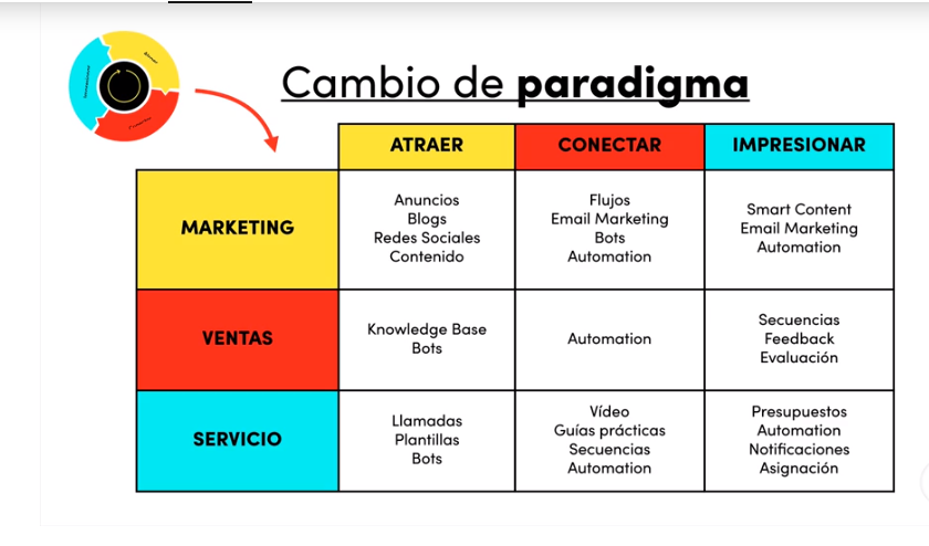 Por qué elegir Inbound Marketing